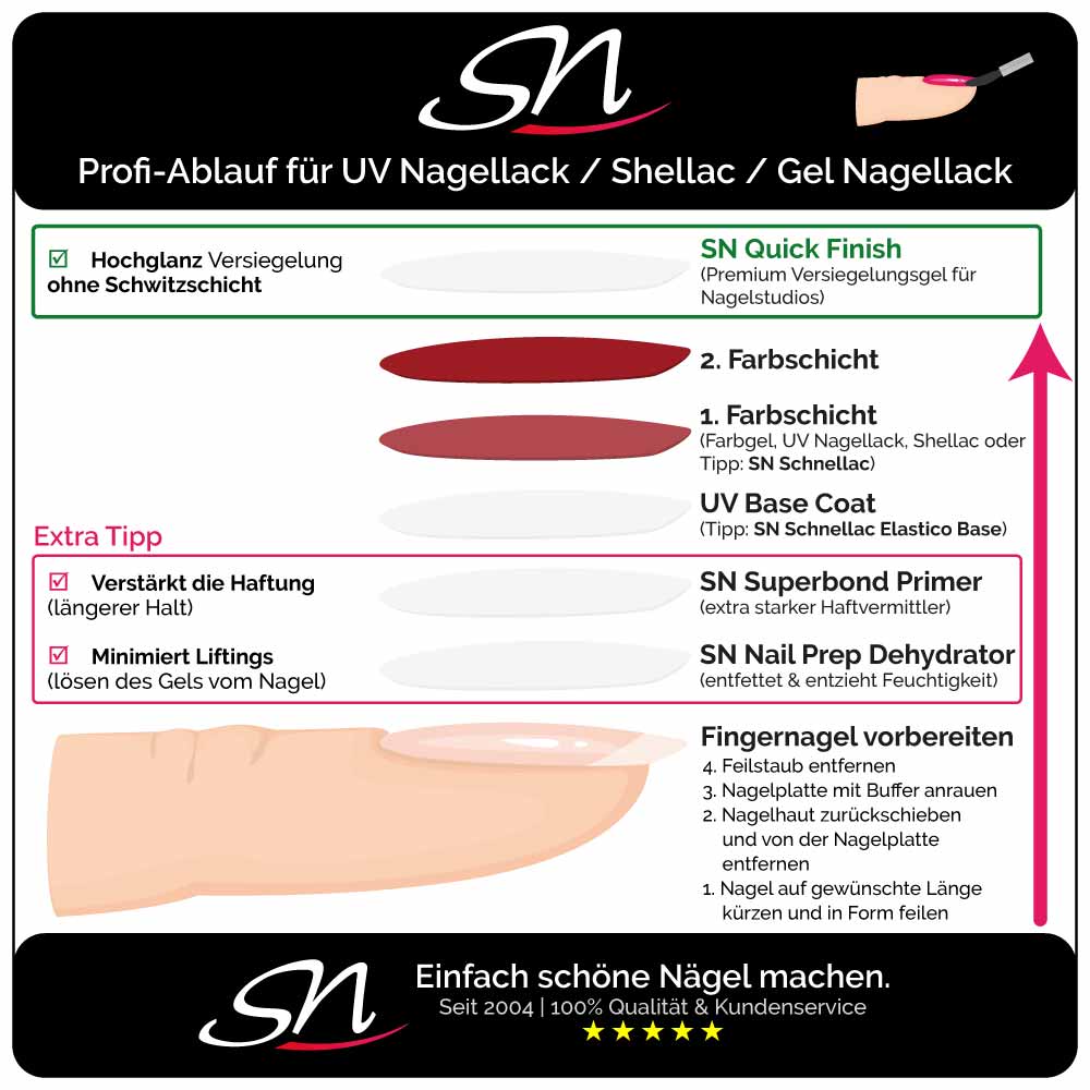 SN Quick Finish Anleitung für Uv Nagellack und Shellac